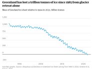Greenland has lost a trillion tonnes of ice